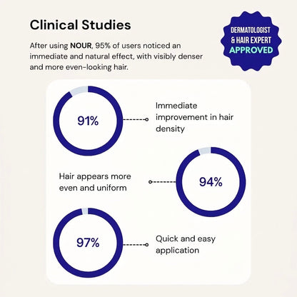 Clinical study results for hair density filler powder, showing high user satisfaction rates for immediate hair density improvement, uniform appearance, and ease of use